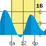 Seaside tide chart for Saturday, July 16, 2022