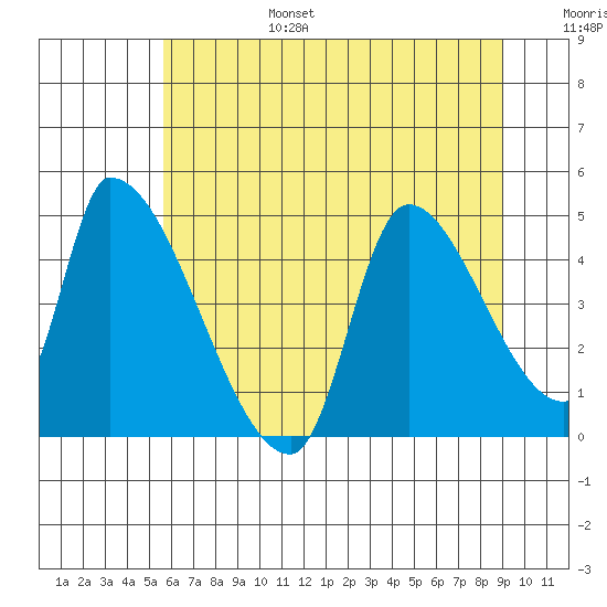 Seaside tide chart for Sunday, July 17, 2022