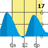 Seaside tide chart for Sunday, July 17, 2022