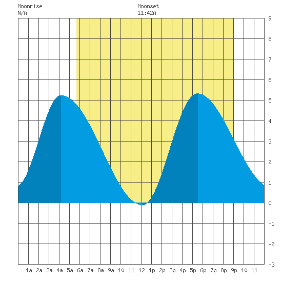 Seaside tide chart for Monday, July 18, 2022