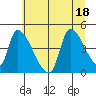 Seaside tide chart for Monday, July 18, 2022
