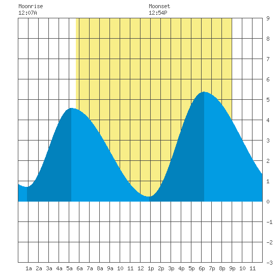 Seaside tide chart for Tuesday, July 19, 2022