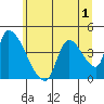 Seaside tide chart for Friday, July 1, 2022