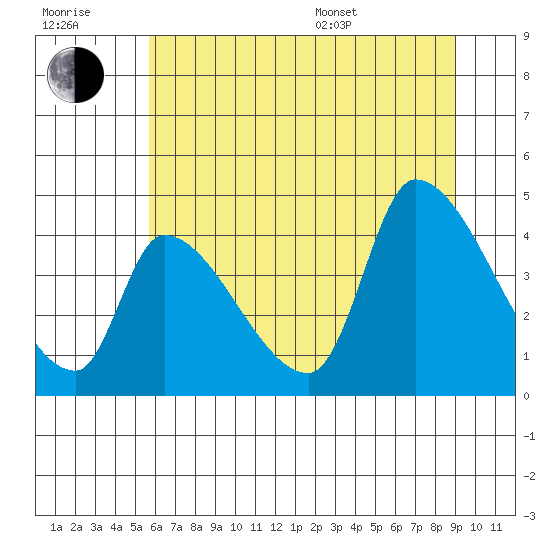 Seaside tide chart for Wednesday, July 20, 2022