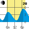 Seaside tide chart for Wednesday, July 20, 2022