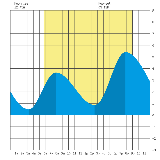 Seaside tide chart for Thursday, July 21, 2022