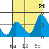 Seaside tide chart for Thursday, July 21, 2022