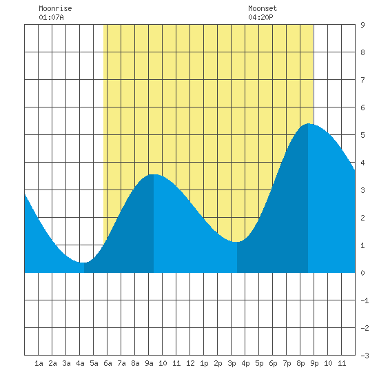 Seaside tide chart for Friday, July 22, 2022