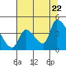 Seaside tide chart for Friday, July 22, 2022