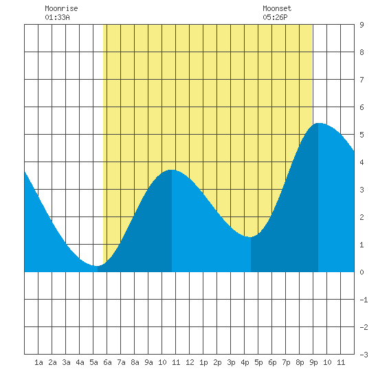 Seaside tide chart for Saturday, July 23, 2022