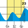 Seaside tide chart for Saturday, July 23, 2022