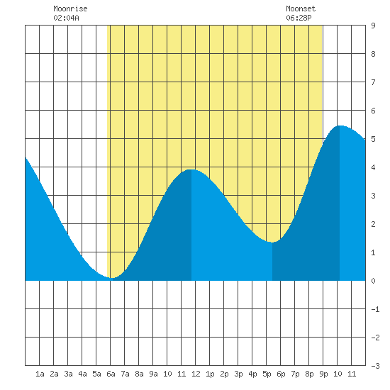 Seaside tide chart for Sunday, July 24, 2022