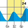 Seaside tide chart for Sunday, July 24, 2022