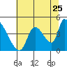 Seaside tide chart for Monday, July 25, 2022