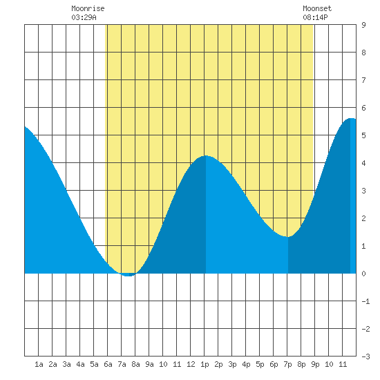 Seaside tide chart for Tuesday, July 26, 2022
