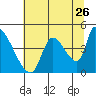 Seaside tide chart for Tuesday, July 26, 2022