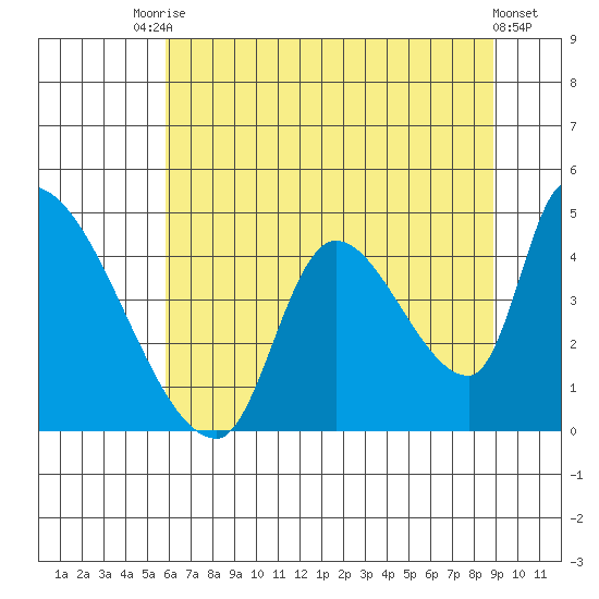 Seaside tide chart for Wednesday, July 27, 2022