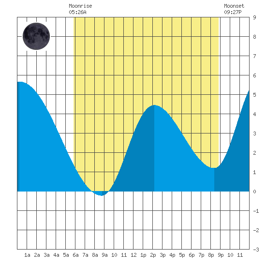 Seaside tide chart for Thursday, July 28, 2022