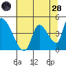 Seaside tide chart for Thursday, July 28, 2022