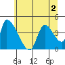 Seaside tide chart for Saturday, July 2, 2022