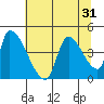 Seaside tide chart for Sunday, July 31, 2022