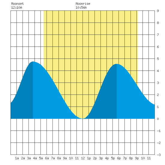 Seaside tide chart for Monday, July 4, 2022