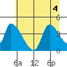 Seaside tide chart for Monday, July 4, 2022