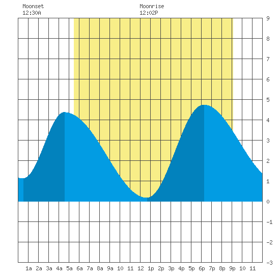 Seaside tide chart for Tuesday, July 5, 2022