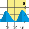 Seaside tide chart for Tuesday, July 5, 2022