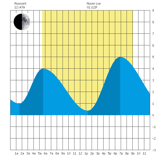 Seaside tide chart for Wednesday, July 6, 2022