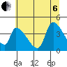 Seaside tide chart for Wednesday, July 6, 2022