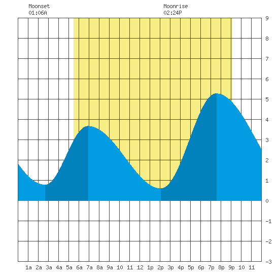 Seaside tide chart for Thursday, July 7, 2022
