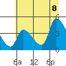 Seaside tide chart for Friday, July 8, 2022