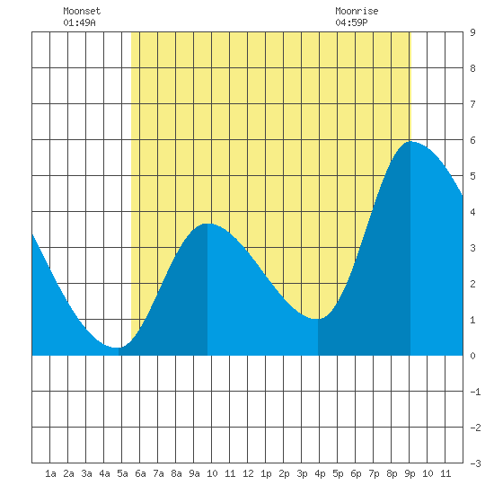 Seaside tide chart for Saturday, July 9, 2022