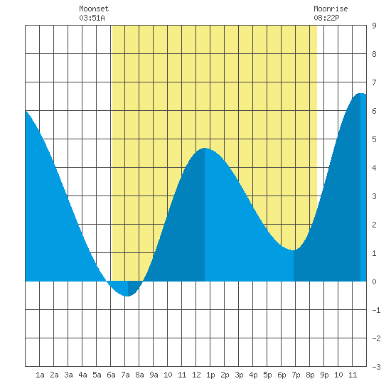 Seaside tide chart for Wednesday, August 10, 2022