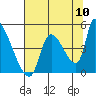 Seaside tide chart for Wednesday, August 10, 2022