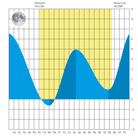 Seaside tide chart for Thursday, August 11, 2022