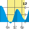 Seaside tide chart for Friday, August 12, 2022