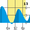 Seaside tide chart for Saturday, August 13, 2022