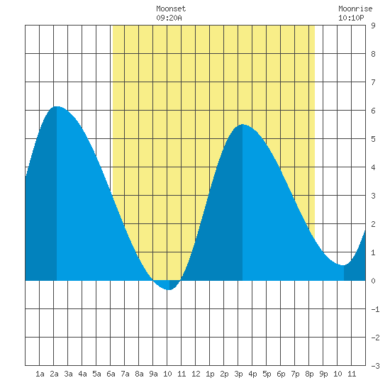 Seaside tide chart for Sunday, August 14, 2022