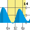 Seaside tide chart for Sunday, August 14, 2022