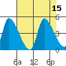 Seaside tide chart for Monday, August 15, 2022