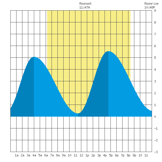 Seaside tide chart for Tuesday, August 16, 2022