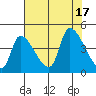 Seaside tide chart for Wednesday, August 17, 2022
