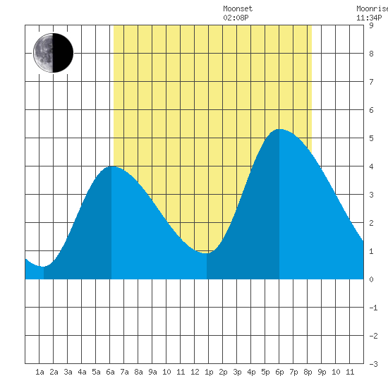 Seaside tide chart for Thursday, August 18, 2022