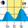 Seaside tide chart for Thursday, August 18, 2022
