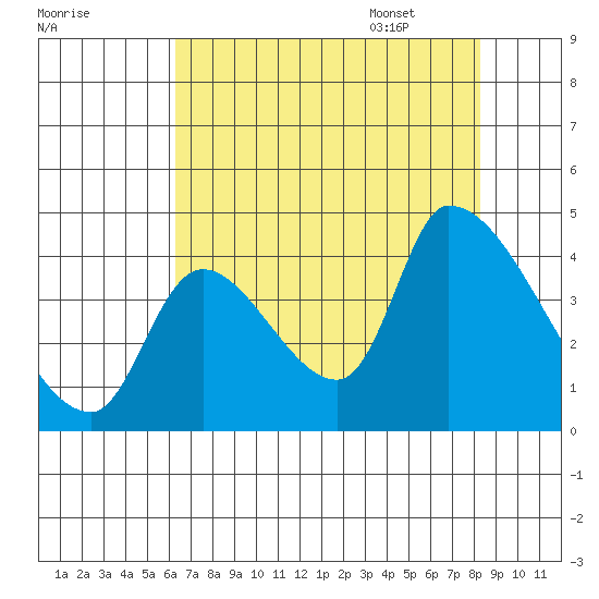 Seaside tide chart for Friday, August 19, 2022