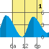Seaside tide chart for Monday, August 1, 2022