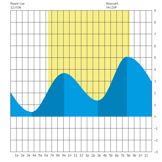 Seaside tide chart for Saturday, August 20, 2022