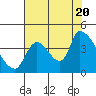 Seaside tide chart for Saturday, August 20, 2022